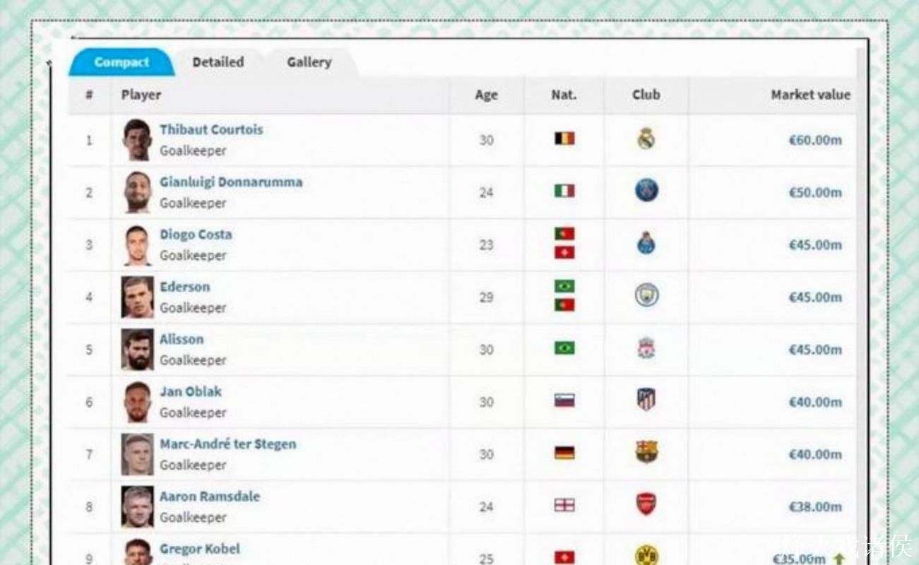 全球中前卫身价排名前十:佩德里1.4亿领跑,赖斯和巴尔韦德并列第二 全球中前卫身价排名前十:佩德里1.4亿领跑,赖斯和巴尔韦德并列第二