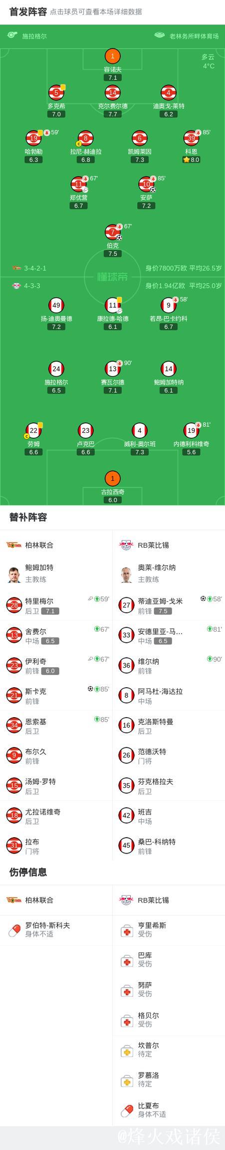 柏林联合3-1力克莱比锡,斯卡克与安萨建功 柏林联合3-1力克莱比锡,斯卡克与安萨建功