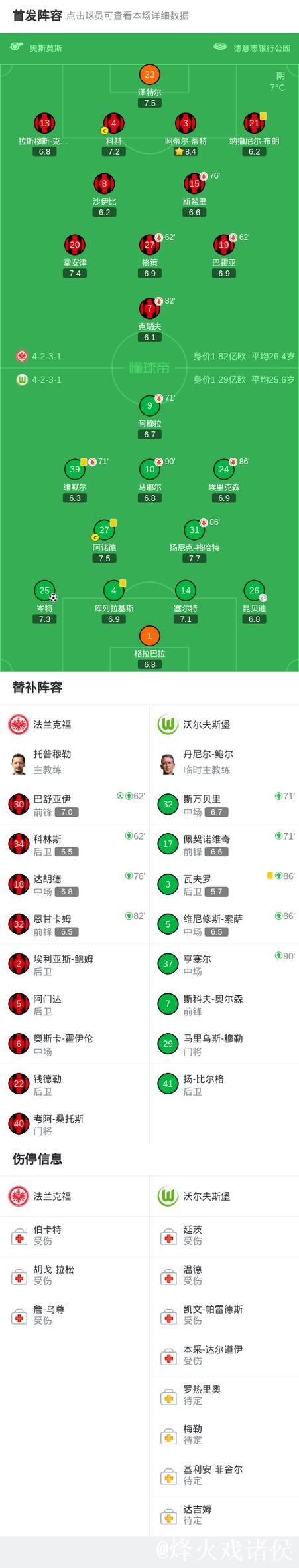 法兰克福1-1沃尔夫斯堡,岑特首开纪录,巴舒亚扳平比分 法兰克福1-1沃尔夫斯堡,岑特首开纪录,巴舒亚扳平比分